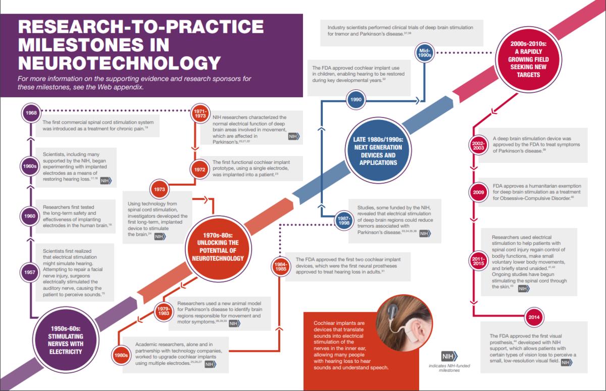 infographic about research to practice milestones in neurotechnology